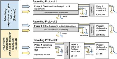 Mitigation strategies for participant non-attendance in VR remote collaborative experiments